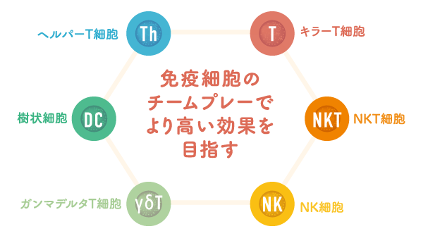 6種複合免疫療法に含まれる免疫細胞